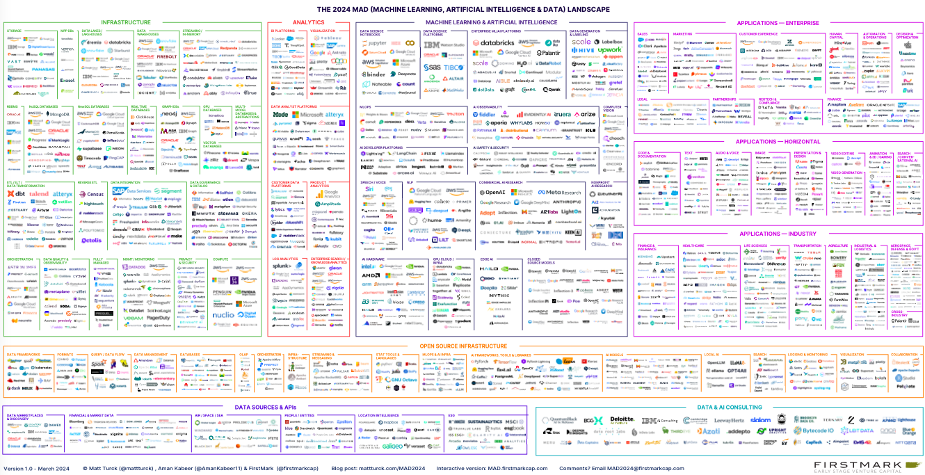 The 2025 ML, AI, & Data Landscape